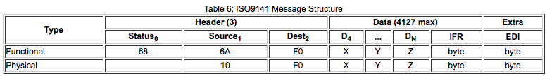 Table 6: ISO9141 Message Structure (table)