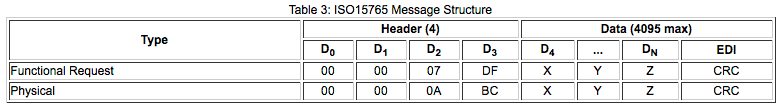 Table 3: ISO15765 Message Structure (table)
