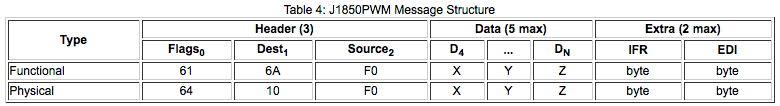 Table 4: J1850PWM Message Structure (table)