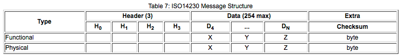 Table 7: ISO 14230 Message Structure